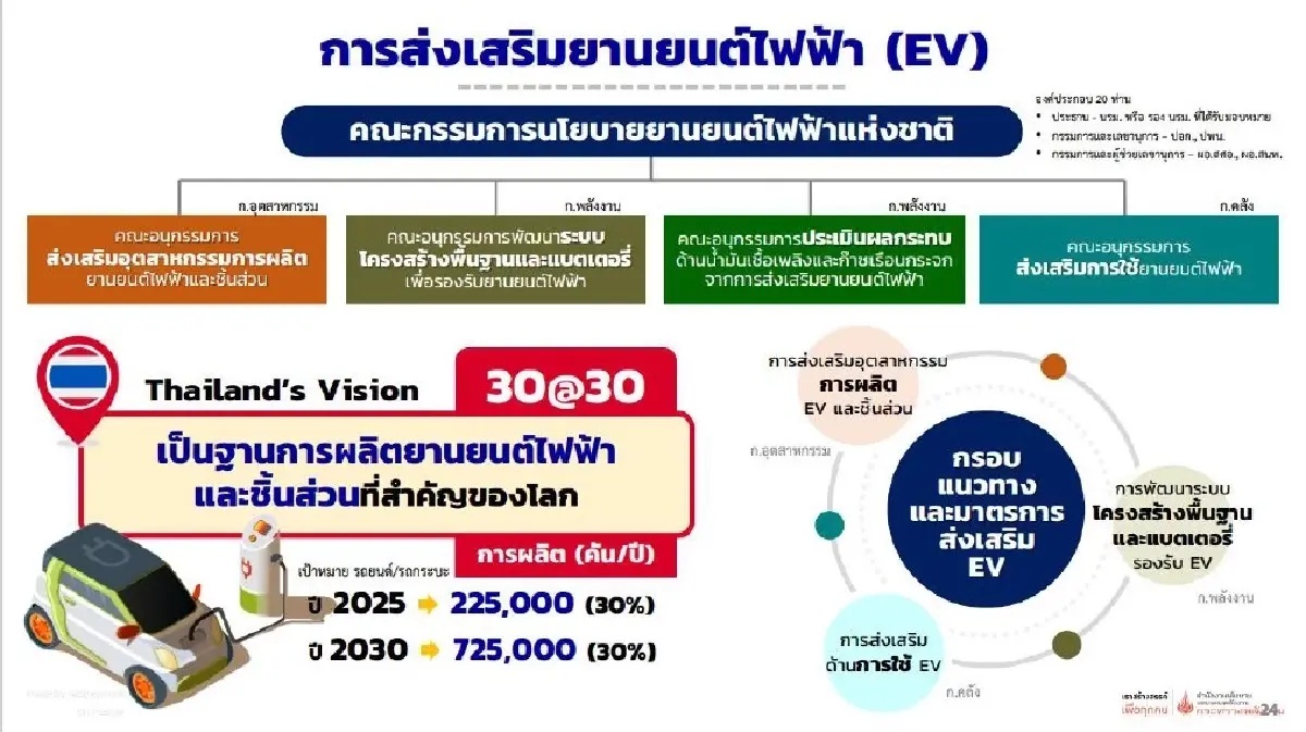 มาตรการ EV 3.0 V& 3.5