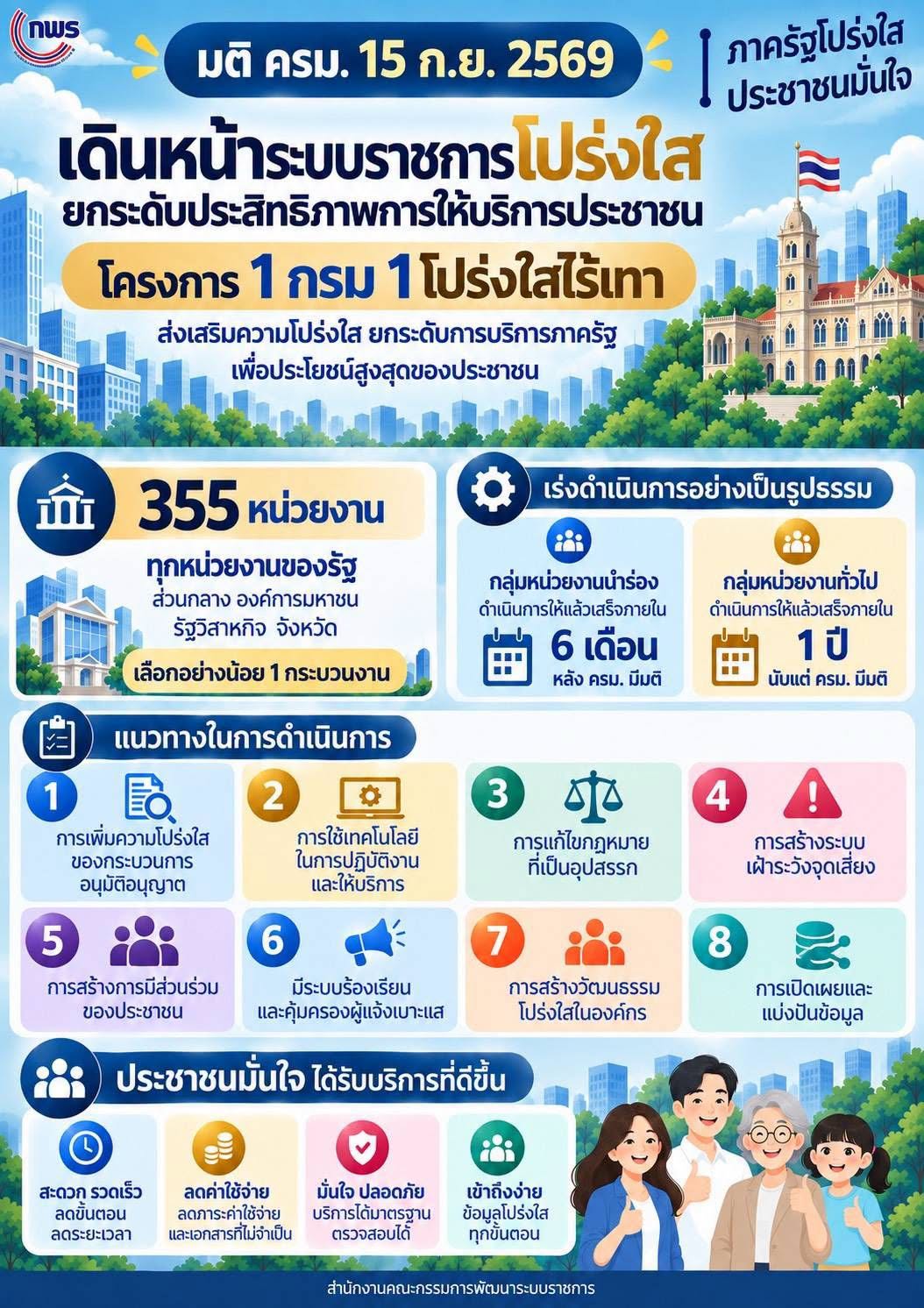 ครม. (15 กันยายน 69) ขานรับข้อเสนอ กกร. มีมติเดินหน้าโครงการ &ldquo;1 กรม 1 โปร่งใสไร้เทา&rdquo; ยกระดับความโปร่งใสและการให้บริการประชาชน