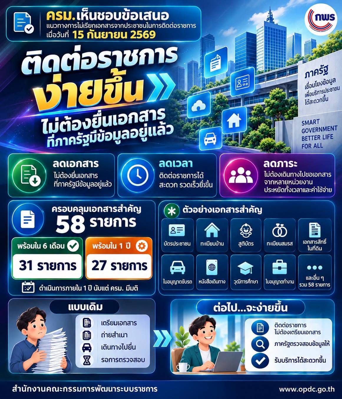 ครม. (15 กันยายน 69) มีมติเห็นชอบข้อเสนอแนวทางการไม่เรียกเอกสารจากประชาชนในการติดต่อราชการ